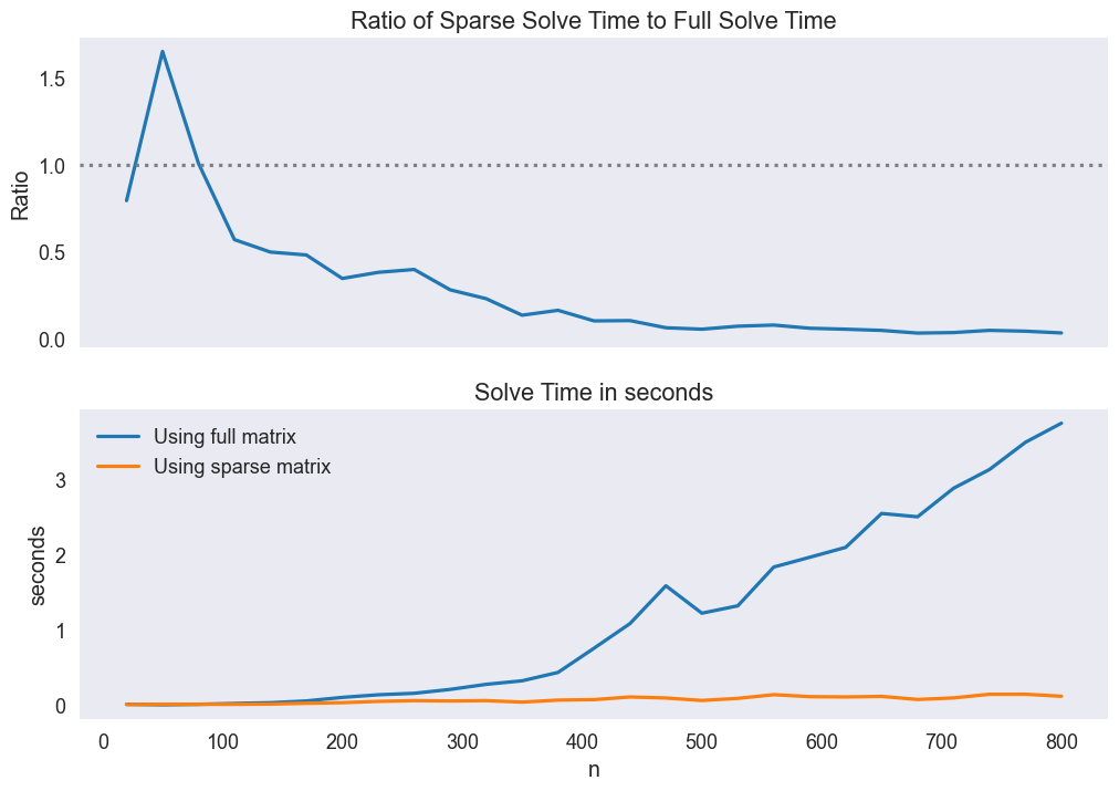 ../../_images/03 Sparse linear equations_7_1.png